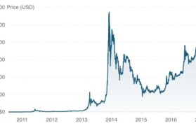 比特币所有趋势图(比特币2018走势图)