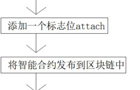 智能合约如何运作(智能合约解决什么问题)