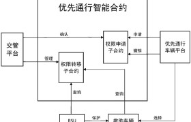 智能合约如何运作(智能合约可以做什么)