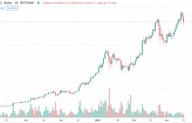 比特币年k线走势图(比特币行情走势k线图)