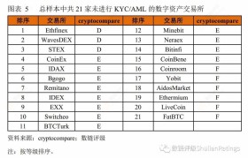 全球十大数字货币交易所排名(全球十大数字货币交易所排名中币)