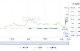 bnb今日价格行情(BNB币价格今日行情)