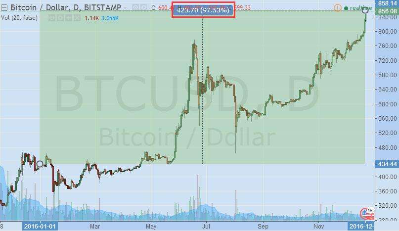 btc价格今日行情(btc价格今日行情走势分析)