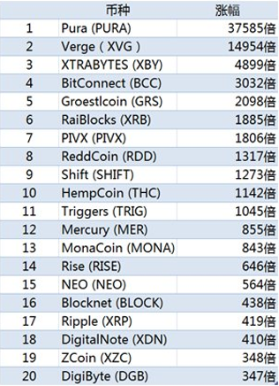 虚拟币排名(排名靠前的虚拟币)