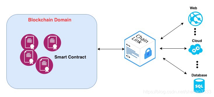 chainlink(chainlink预言机)