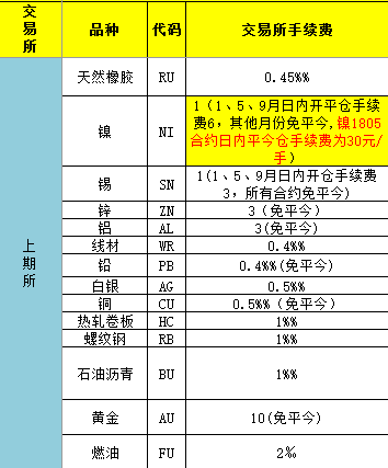 期货品种哪个手续费贵(期货品种手续费差别为什么这么大?)