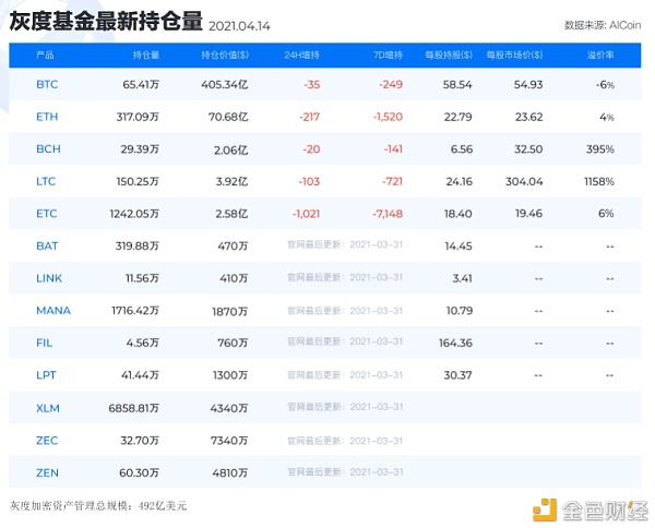 灰度基金持仓(灰度基金持仓数据)