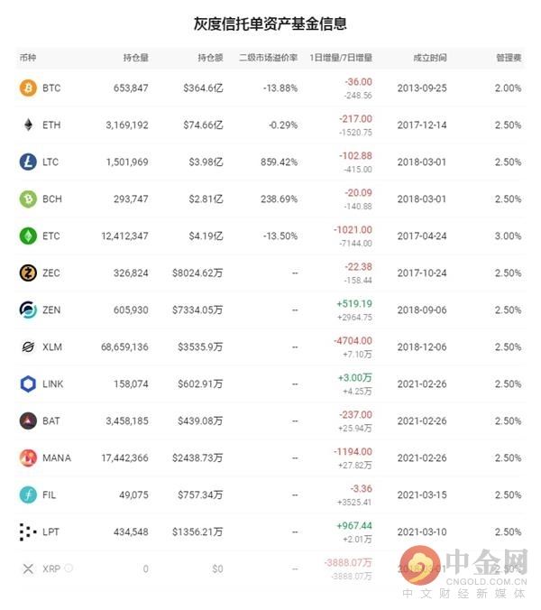 灰度基金持仓查询(灰度基金最新持仓量)