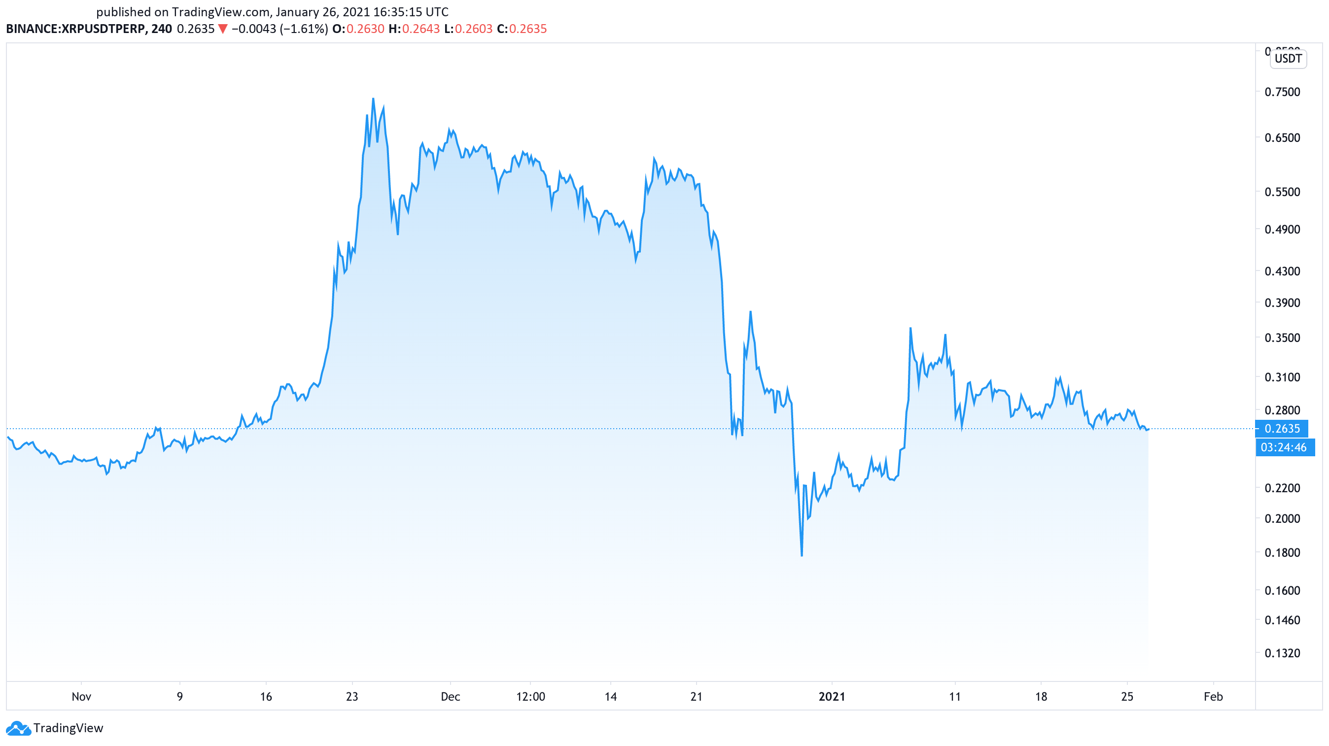 xrp最新走势(xrp价格走势图)