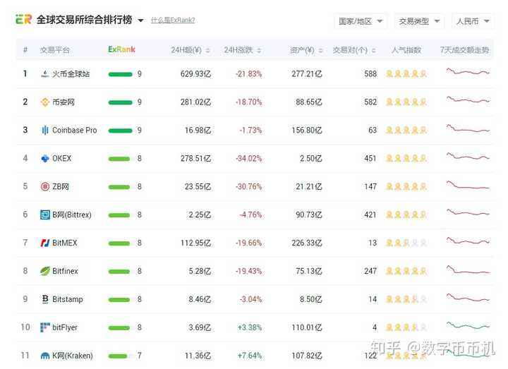 数字货币交易所排名(数字货币交易所排名前100名)