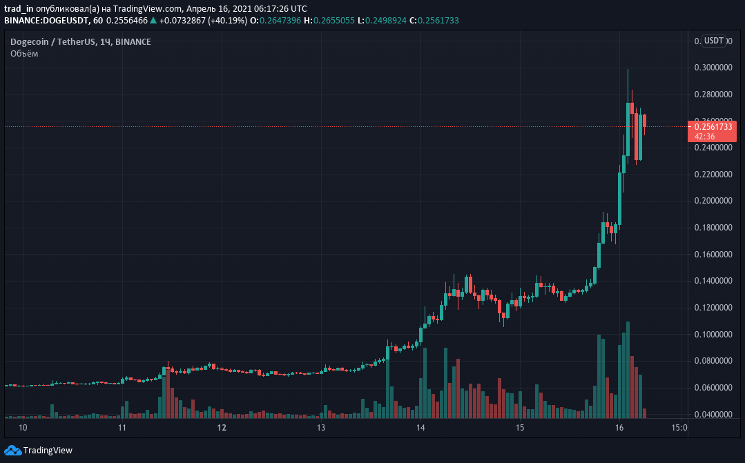 doge最新走势(dogecoin走势)