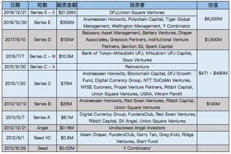 coinbase排名(coinbase 国内)