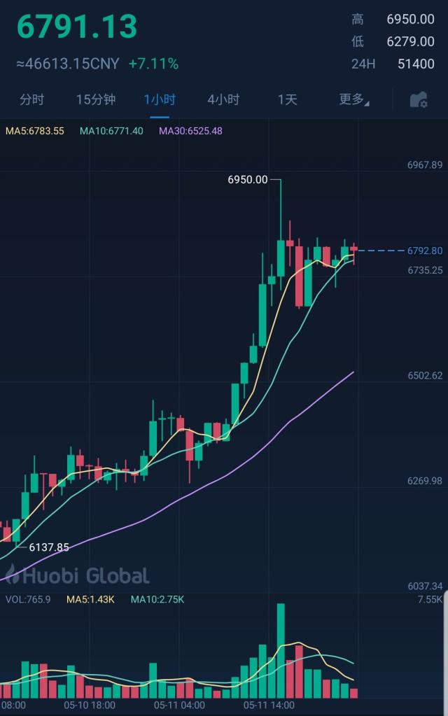 比特币今日价格行情(比特币今日价格行情分析)