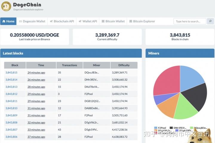 dogecoin浏览器(dogecoin news)