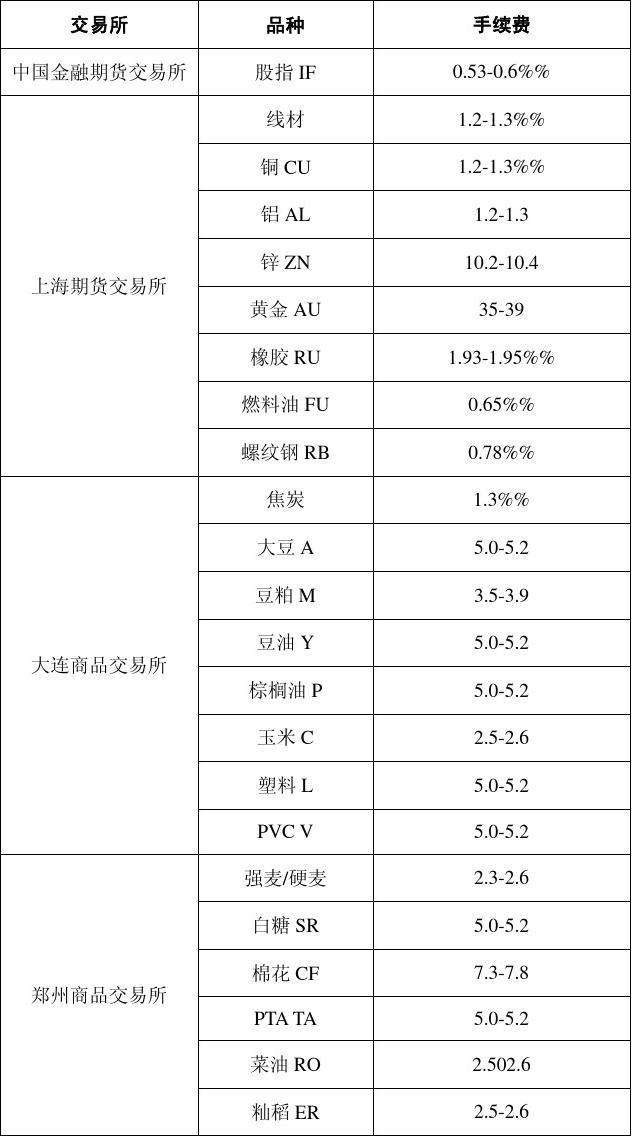 期货品种哪个手续费贵(期货哪个品种手续费最贵)