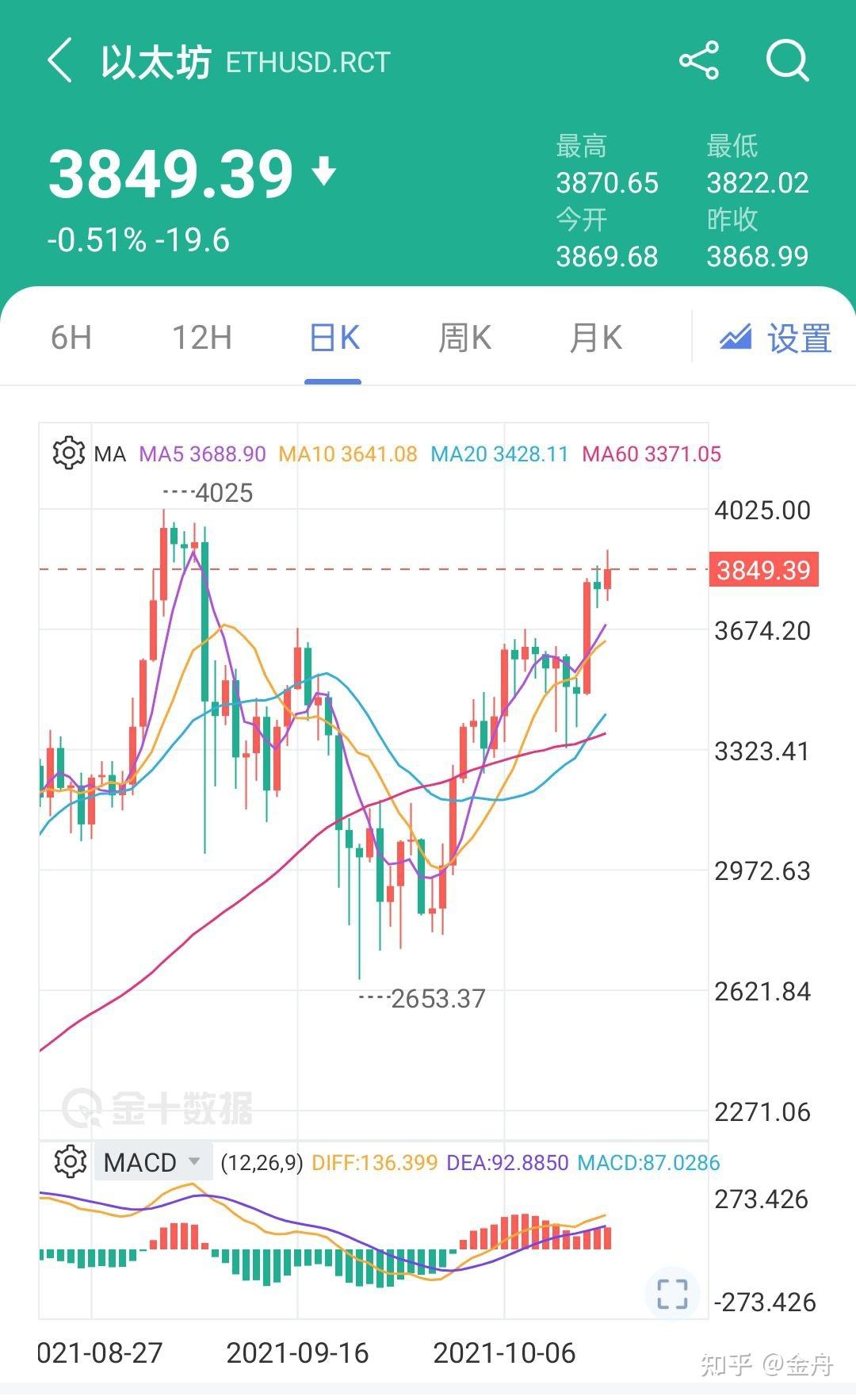 eth价格今日行情(eth价格今日行情走势分析)