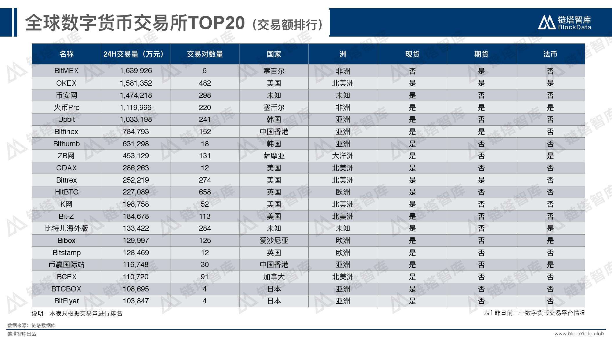 国外15大数字货币交易所(全球前10名数字货币交易所)