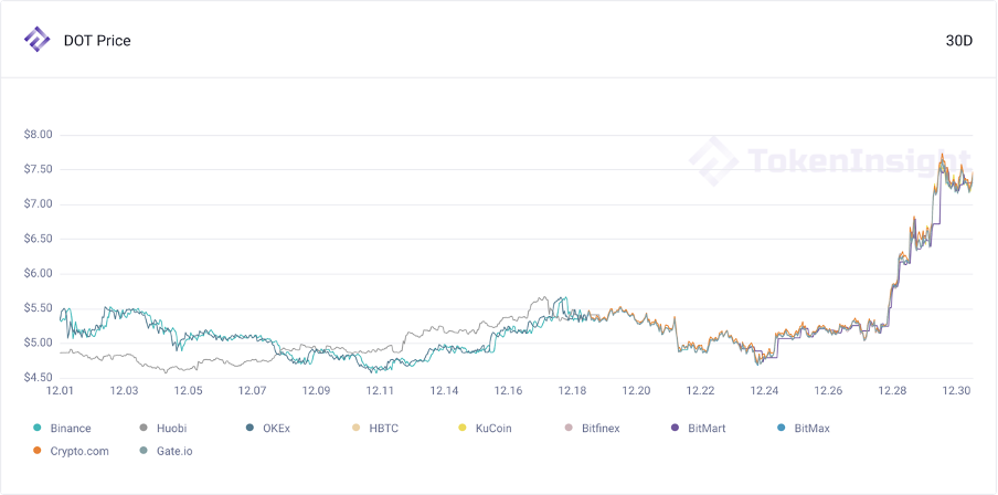 dot最新行情(dot最新行情分析)