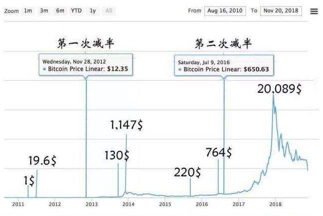 比特币减产时间历史(比特币多少年减产一次)