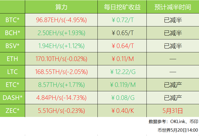 比特币全网算力(比特币全网算力下降)