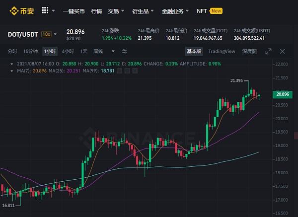 dot币价格(dot币价格今日行情蜜蜂査)