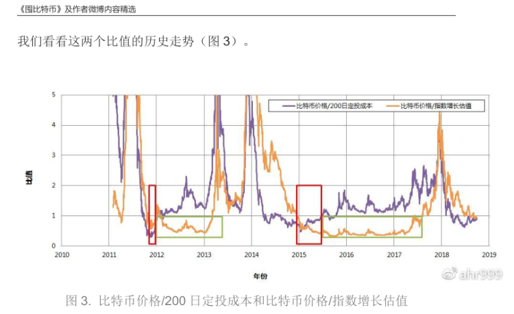 ahr999指数(比特币ahr999指数)