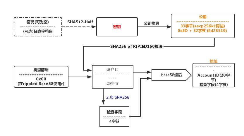 xrp地址(xrp地址转入20激活永久不可使用提取)