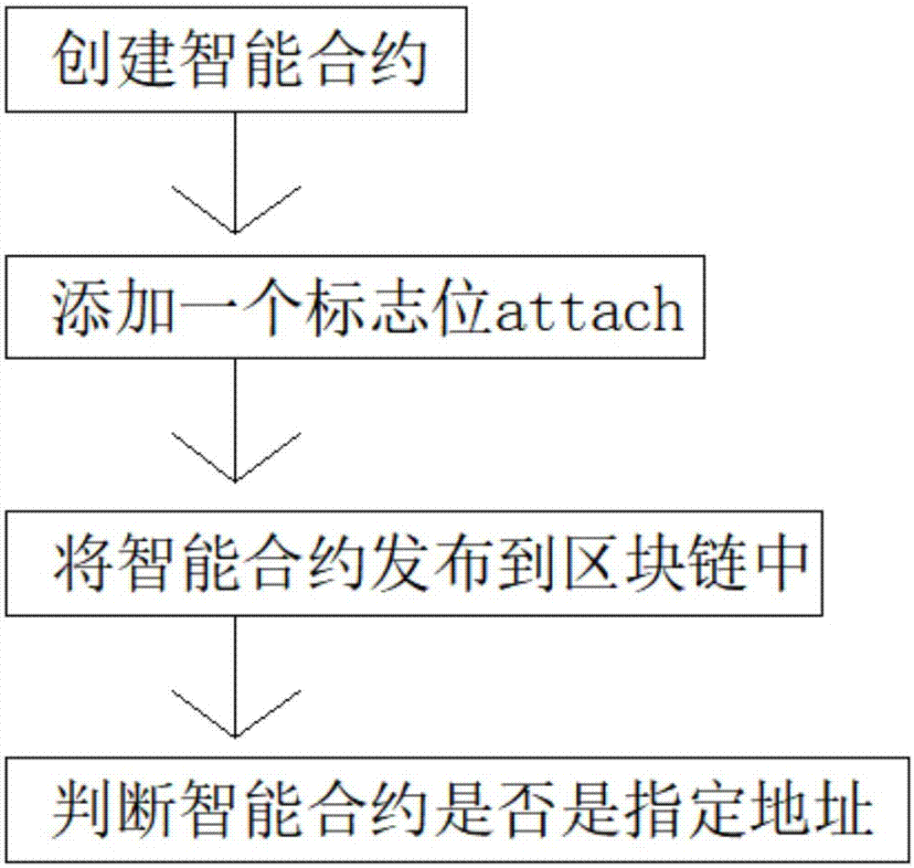 智能合约如何运作(智能合约解决什么问题)