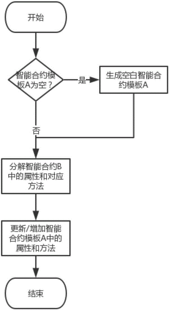 智能合约如何运作(智能合约解决什么问题)