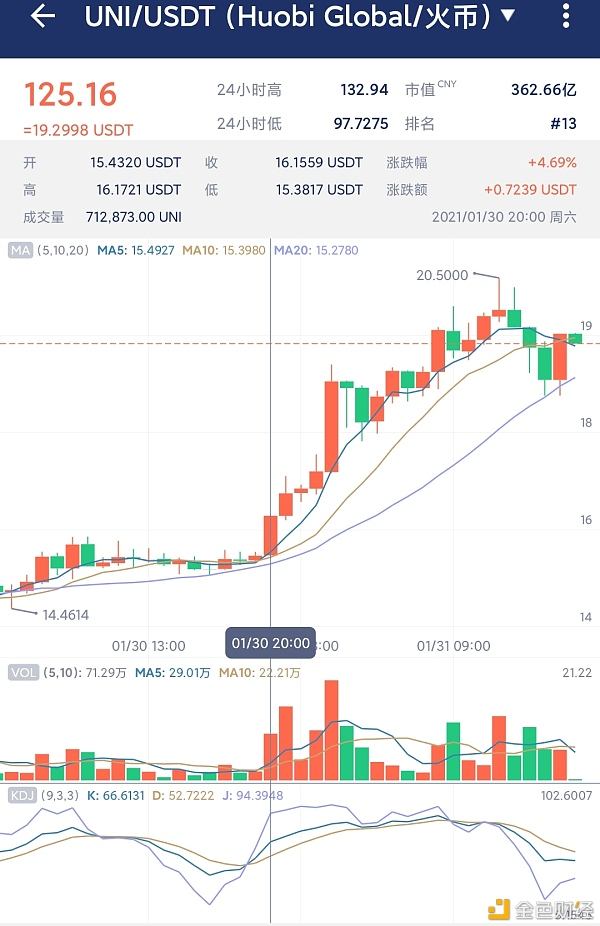 uni行情(Uni价格今日行情)