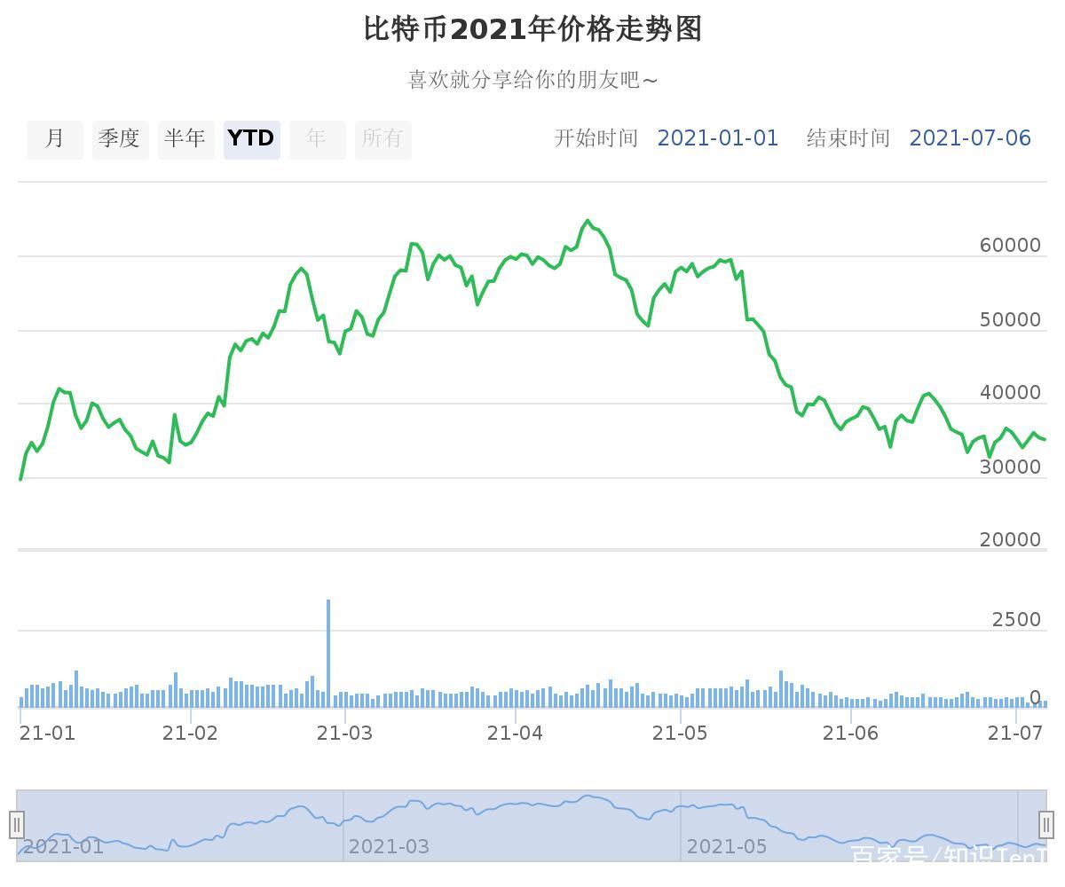 比特币历年实时走势图(比特币实时价格行情走势图)