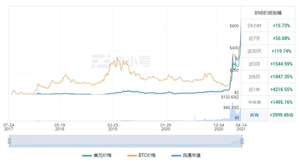 bnb今日价格行情(BNB币价格今日行情)