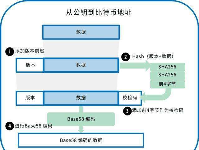 比特币确认密码不正确(比特币账号和密码不知道了)