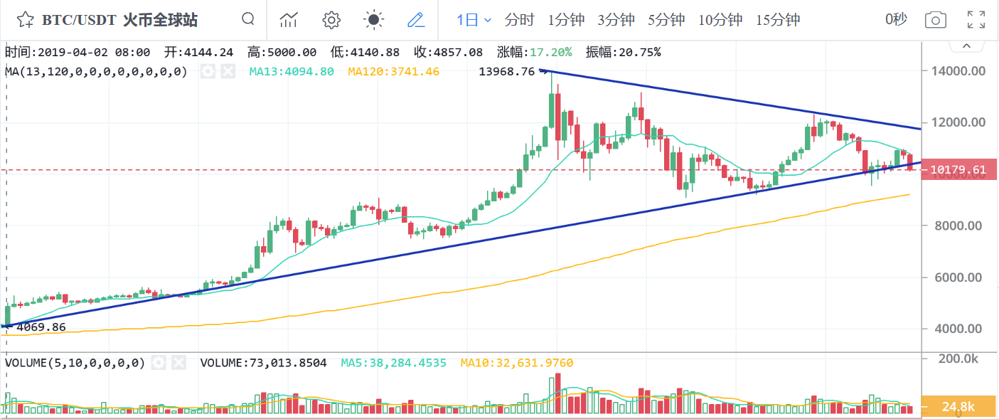 btc成交量怎么看(btc成交额最大的平台)