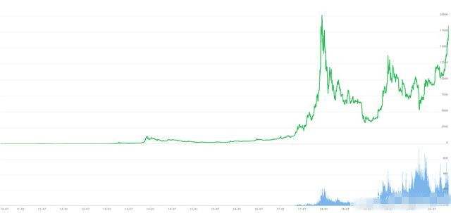 比特币价格走势图(2018年比特币价格走势图)